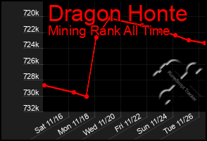 Total Graph of Dragon Honte