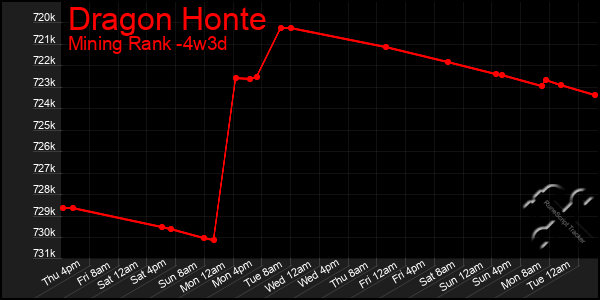 Last 31 Days Graph of Dragon Honte