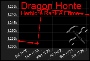 Total Graph of Dragon Honte