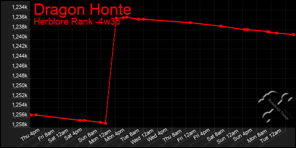 Last 31 Days Graph of Dragon Honte