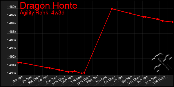 Last 31 Days Graph of Dragon Honte