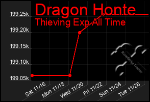 Total Graph of Dragon Honte