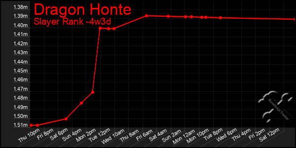 Last 31 Days Graph of Dragon Honte