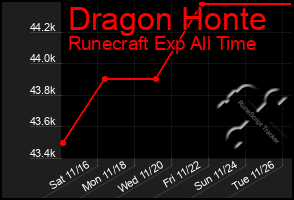 Total Graph of Dragon Honte