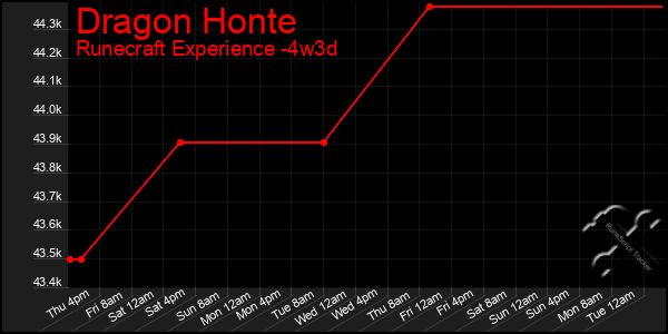 Last 31 Days Graph of Dragon Honte