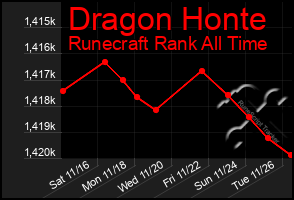 Total Graph of Dragon Honte