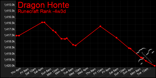 Last 31 Days Graph of Dragon Honte