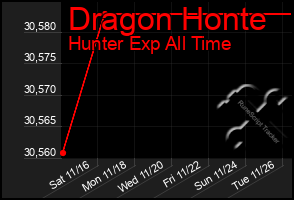 Total Graph of Dragon Honte