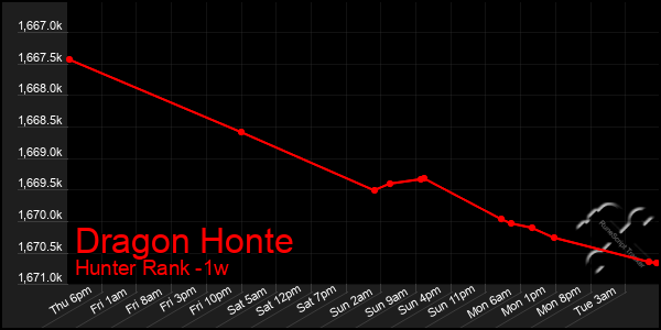 Last 7 Days Graph of Dragon Honte