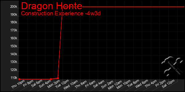 Last 31 Days Graph of Dragon Honte