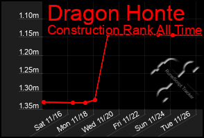 Total Graph of Dragon Honte