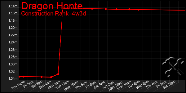 Last 31 Days Graph of Dragon Honte