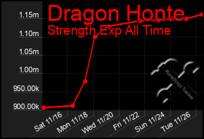 Total Graph of Dragon Honte