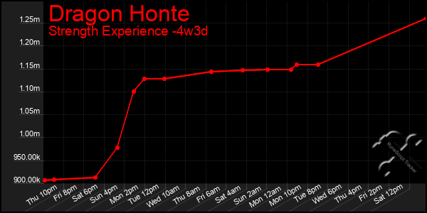 Last 31 Days Graph of Dragon Honte