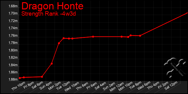 Last 31 Days Graph of Dragon Honte