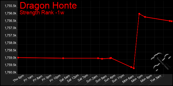 Last 7 Days Graph of Dragon Honte