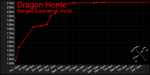 Last 31 Days Graph of Dragon Honte