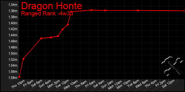 Last 31 Days Graph of Dragon Honte