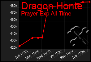 Total Graph of Dragon Honte