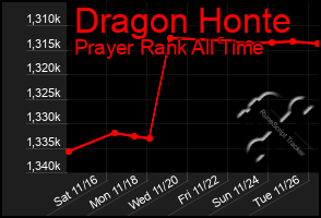 Total Graph of Dragon Honte