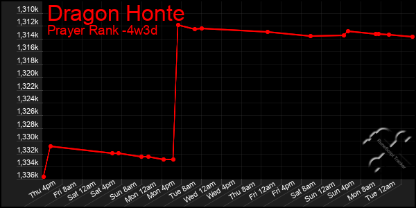 Last 31 Days Graph of Dragon Honte