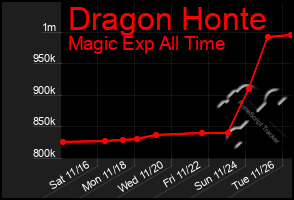 Total Graph of Dragon Honte