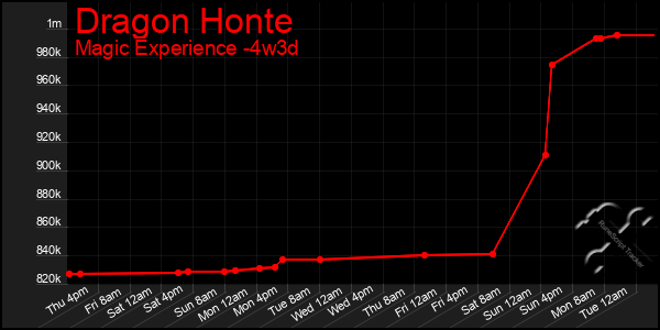 Last 31 Days Graph of Dragon Honte