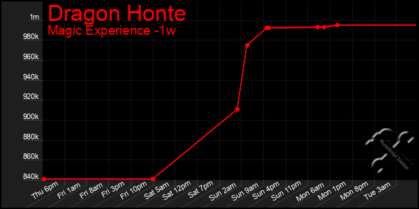 Last 7 Days Graph of Dragon Honte