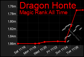 Total Graph of Dragon Honte