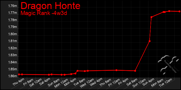 Last 31 Days Graph of Dragon Honte