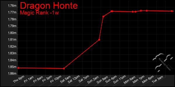 Last 7 Days Graph of Dragon Honte