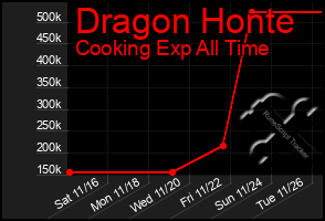 Total Graph of Dragon Honte