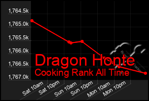 Total Graph of Dragon Honte