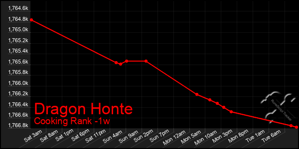 Last 7 Days Graph of Dragon Honte