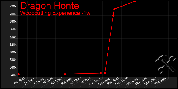 Last 7 Days Graph of Dragon Honte