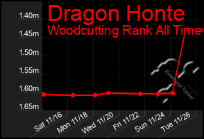 Total Graph of Dragon Honte