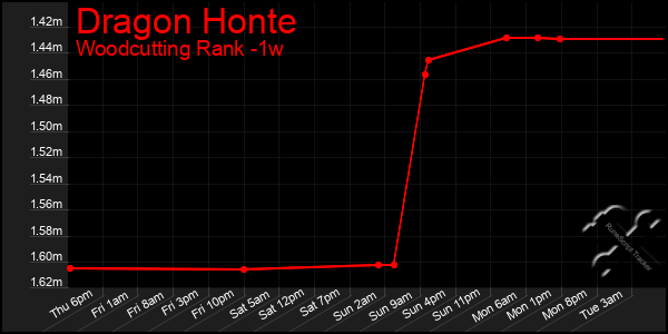 Last 7 Days Graph of Dragon Honte