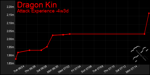 Last 31 Days Graph of Dragon Kin