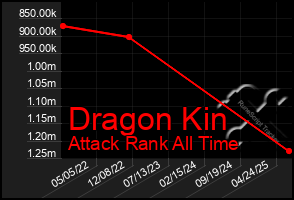 Total Graph of Dragon Kin