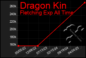 Total Graph of Dragon Kin