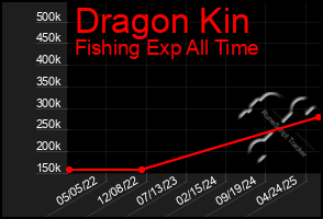 Total Graph of Dragon Kin