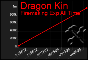 Total Graph of Dragon Kin