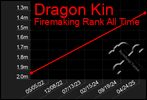 Total Graph of Dragon Kin