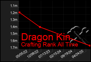 Total Graph of Dragon Kin