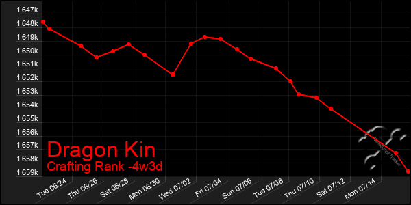 Last 31 Days Graph of Dragon Kin