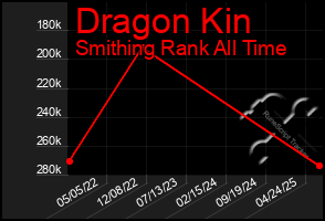 Total Graph of Dragon Kin