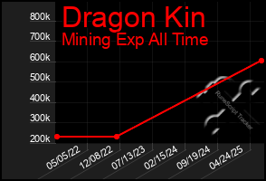 Total Graph of Dragon Kin