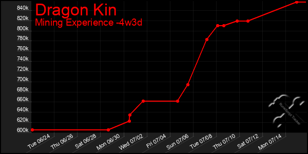 Last 31 Days Graph of Dragon Kin