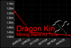 Total Graph of Dragon Kin