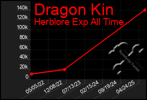 Total Graph of Dragon Kin